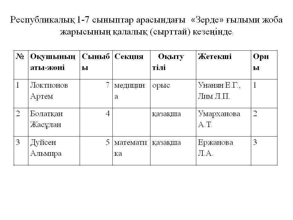 Мектеп мақтаныштары