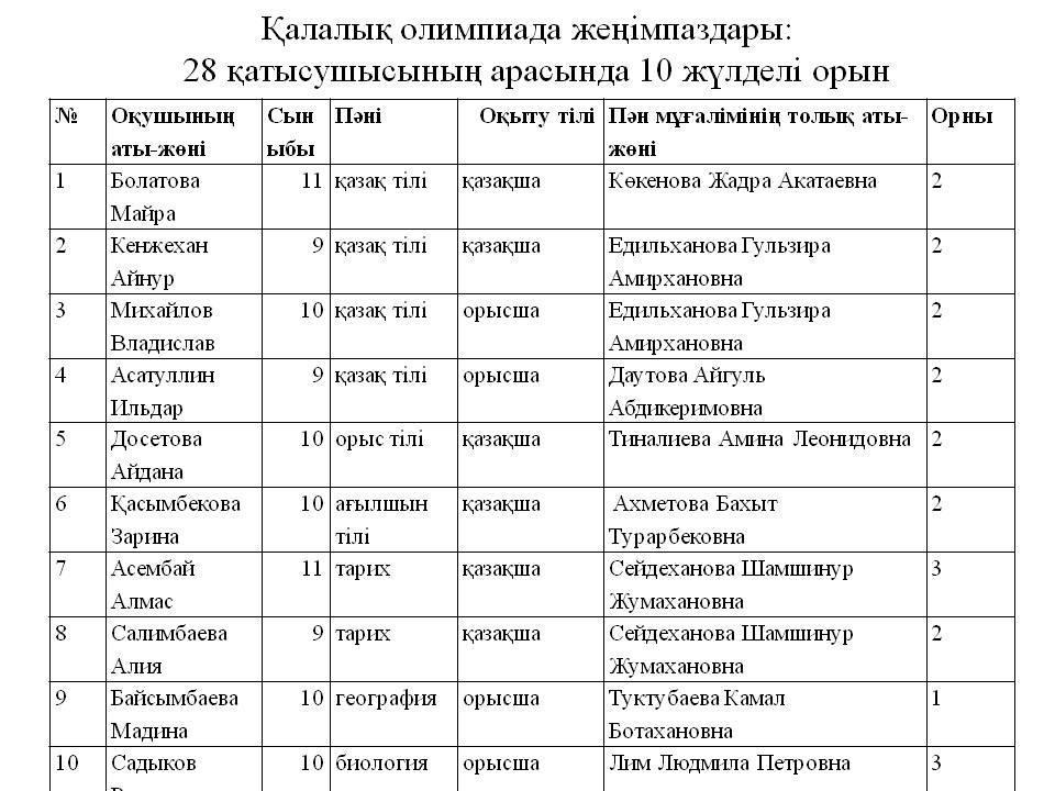 Мектеп мақтаныштары