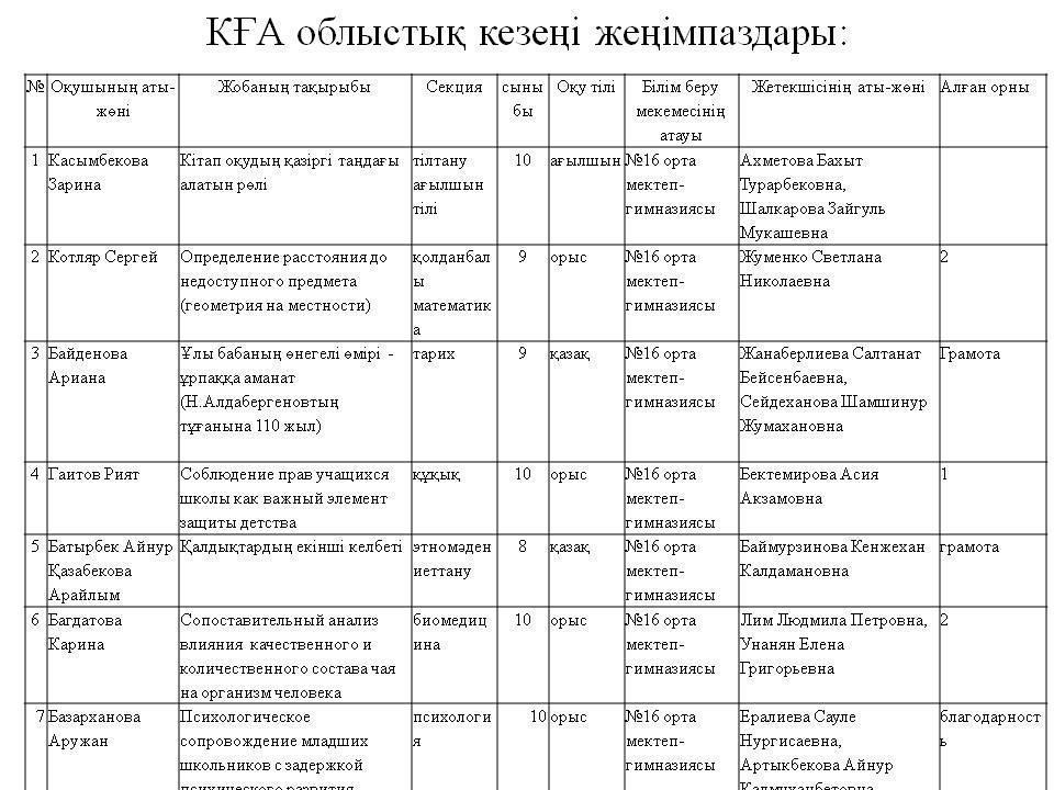 Мектеп мақтаныштары