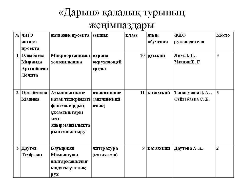 Мектеп мақтаныштары