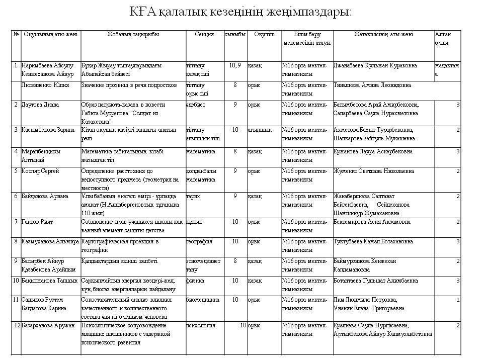 Мектеп мақтаныштары