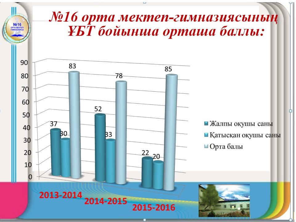 ҰБТ орташа бал