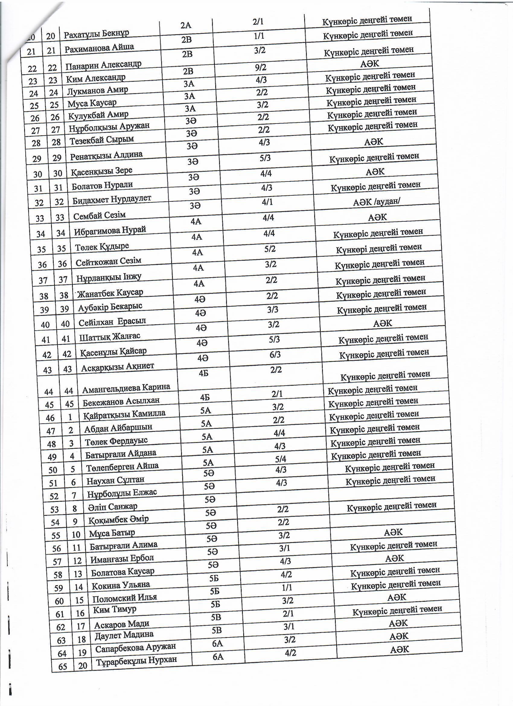 Жалпыға бірдей білім беру қорынан оқушыларды ыстық тамақпен қамту туралы бұйрық